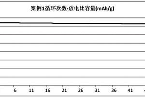 活性材料及其制备方法、锂离子电池