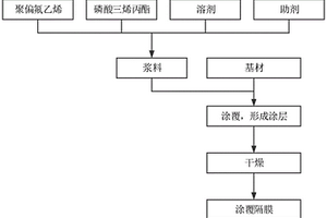 涂覆隔膜及制备方法、两种浆料、锂电池、电动产品