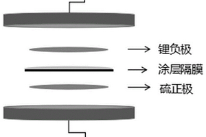 磷掺杂多孔碳材料及其制备和在锂硫电池用涂层隔膜中的应用