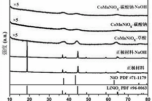 回用废旧三元锂电池制备的VOCs燃烧催化剂及其制备方法