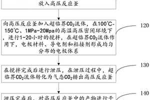 利用超临界集流体制备锂电池电极的方法和电极