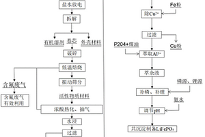 提升废旧锂离子电池再生的正极活性材料电学性能的方法