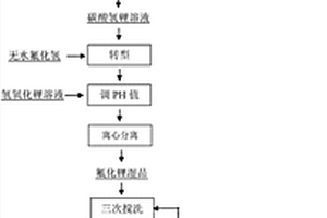 氟化锂的生产工艺