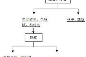 利用裂解法回收废旧动力锂电池中活性粉料的方法