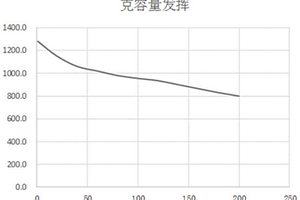 锂离子电池SiO<sub>x</sub>/C复合负极材料电极的制备方法