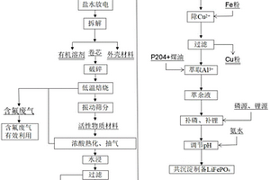 废旧磷酸铁锂电池正极活性材料回收利用方法