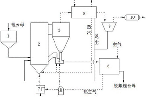 锂云母循环流化床焙烧脱氟的方法