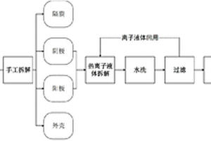 用水溶性离子液体回收废锂离子电池中金属的方法及装置