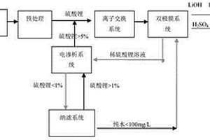 双极膜法从溶液中回收氢氧化锂工艺