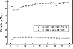 石墨烯表面过程锂离子电池的正极现场功能化处理方法