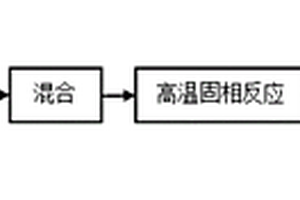 氟离子掺杂型锂离子电池正极材料的制备方法