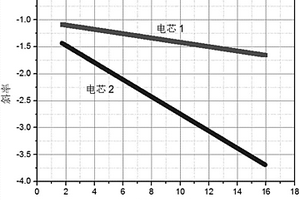 锂离子电池自放电筛选方法