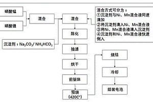 低成本锂离子电池正极材料的制备工艺