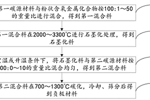 高倍率石墨负极材料的制备方法、负极材料和锂离子电池