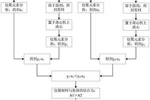 评价锂离子电池材料不同包覆工艺之间优劣的方法