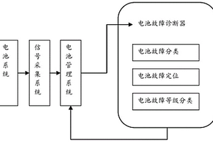 锂电池故障的诊断方法