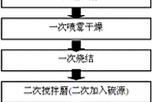 采用冷轧副产品氧化铁制备磷酸铁锂材料的方法