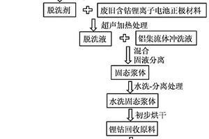 从废旧含钴锂离子电池正极材料回收活性材料的方法