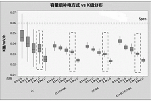 提高锂离子电池K值一致性的充放电方法