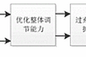 基于协调配合的超级电容混合锂电储能控制方法