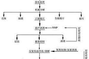 从锂电池正极回收正极材料的方法