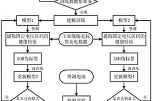 基于半监督协同训练框架的锂离子电池健康状态估计方法