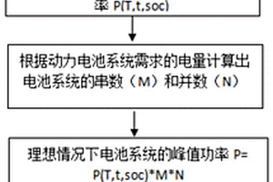 锂离子动力电池系统峰值功率估算的方法