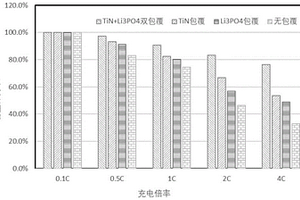 复合包覆的硅氧负极材料及其制备方法和锂离子电池