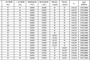 超低损耗的锂镁钛基微波介质陶瓷及其制备方法