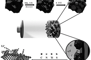 锂硫电池用氮掺杂多孔碳孔道负载氮化钛负极材料及其制备方法