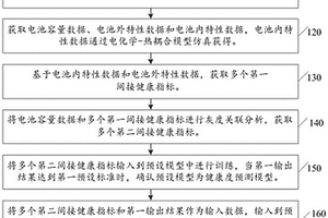 锂电池的健康度和剩余寿命预测模型的构建方法及装置