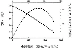 用钴镍铝锂氧化物与掺杂氧化铈复合材料制造低温固体氧化物燃料电池