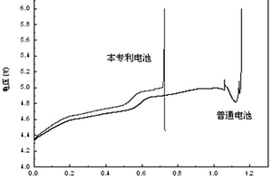 安全高比能量锂离子电池正极材料的制备方法