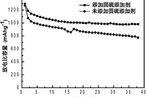 锂硫电池用电极及其制备和应用