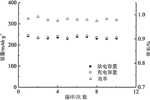 固相合成Co2+掺杂氟化铋锂离子电池正极材料及其制备方法