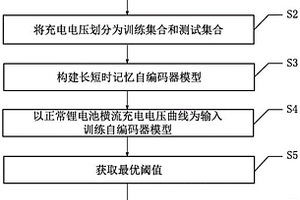 基于长短时记忆自编码器的锂电池异常检测方法