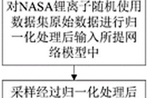 基于多层次序列信息自适应融合的锂电池SOH估计方法