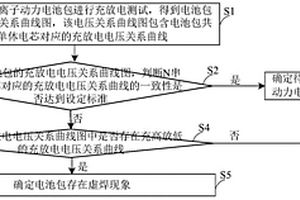 锂离子动力电池包虚焊检测方法及系统