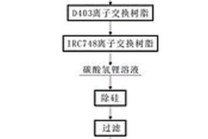 低磁性球形高纯碳酸锂制备方法