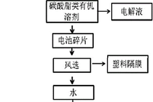 废旧锂离子电池回收方法