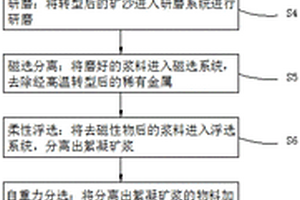 花岗伟晶岩型锂长石高纯二氧化硅提取工艺