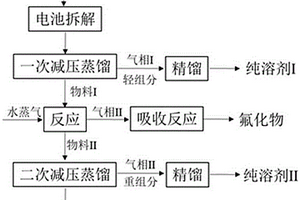 退役锂离子电池电解液的无害化处理方法