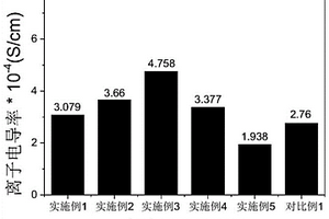 用于锂离子电池的复合固态电解质的制备方法