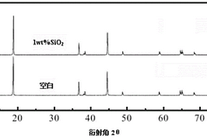 锂离子电池正极材料NCA的改性方法