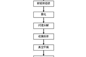 高压锂离子电池正极材料及其制备方法