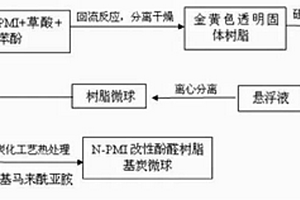 锂电池负极材料炭微球的制备方法