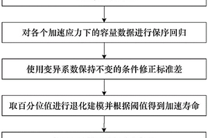 一次性锂电池容量加速退化试验“倒挂”数据评估方法