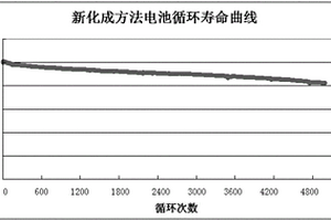 方型锂电池的成化方法