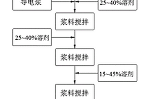 无需胶液的锂离子油性浆料制备工艺及油性电极浆料