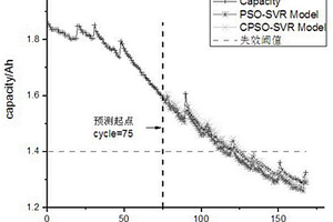 锂离子电池剩余寿命预测方法